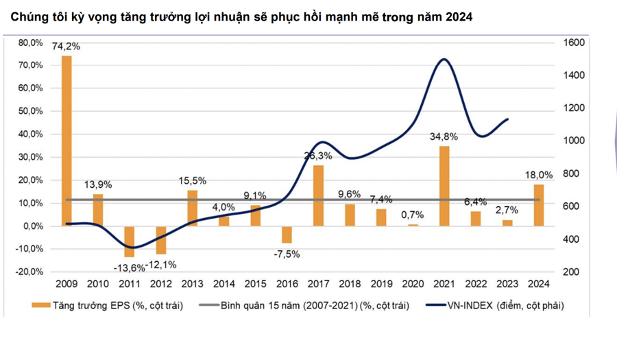 VN-Index tăng vượt xa nhiều thị trường trong 6 tháng qua, gần trăm mã tăng 20%, định giá vẫn hấp dẫn - Ảnh 2